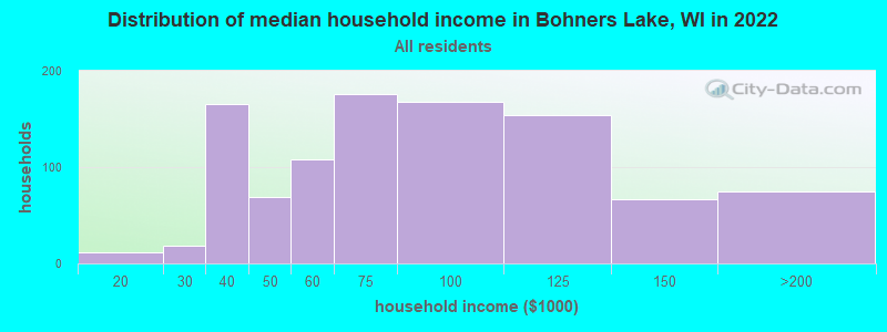 Distribution of median household income in Bohners Lake, WI in 2022