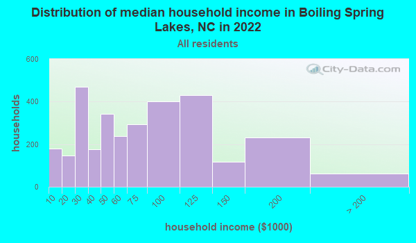 Boiling Spring Lakes North Carolina Nc 28422 28479 Profile Population Maps Real Estate 3496