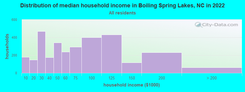 Distribution of median household income in Boiling Spring Lakes, NC in 2022