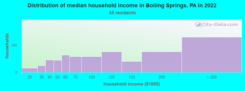 Distribution of median household income in Boiling Springs, PA in 2022