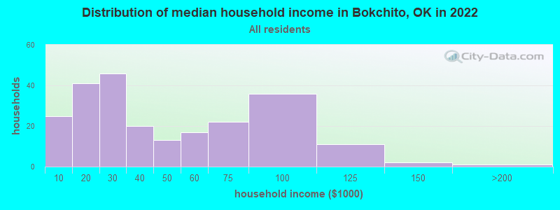 Distribution of median household income in Bokchito, OK in 2022