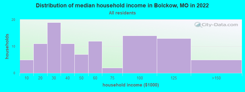 Distribution of median household income in Bolckow, MO in 2022