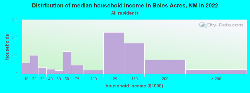 Distribution of median household income in Boles Acres, NM in 2022