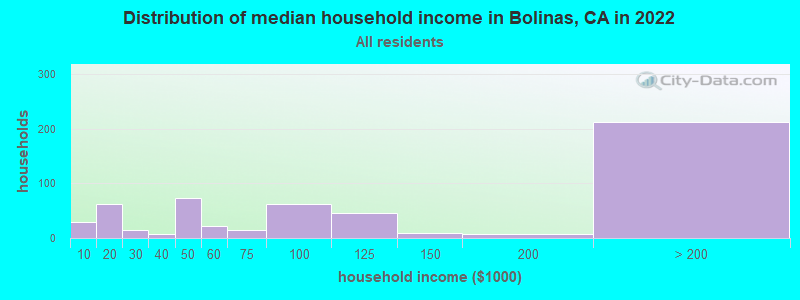Distribution of median household income in Bolinas, CA in 2021