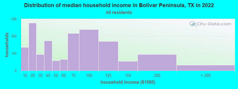 Distribution of median household income in Bolivar Peninsula, TX in 2022
