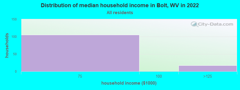 Distribution of median household income in Bolt, WV in 2022
