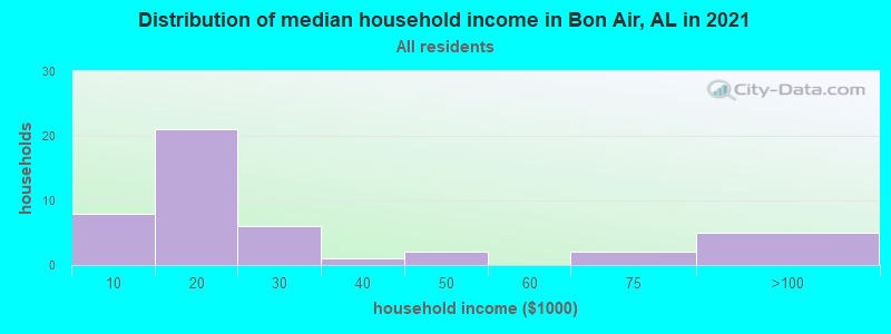 Distribution of median household income in Bon Air, AL in 2022