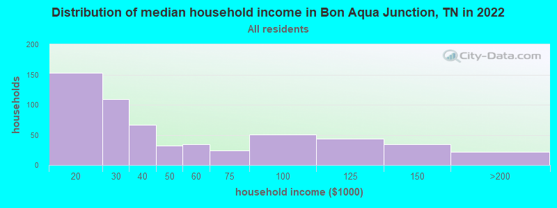 Distribution of median household income in Bon Aqua Junction, TN in 2022