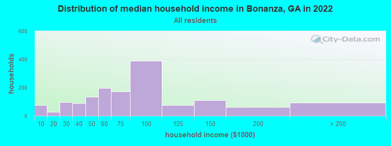 Distribution of median household income in Bonanza, GA in 2022