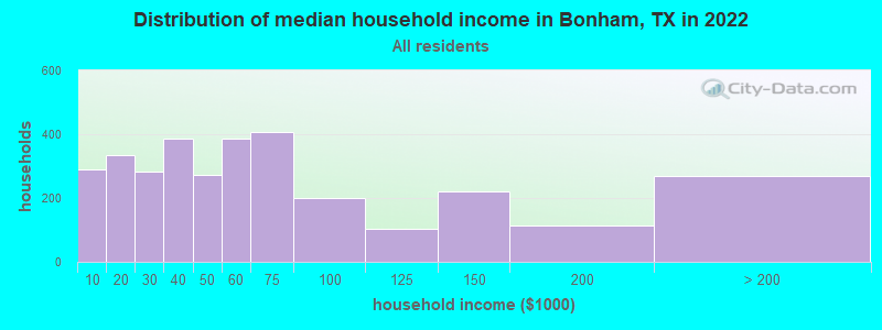 Distribution of median household income in Bonham, TX in 2021