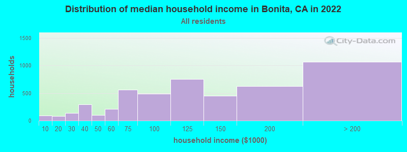 Distribution of median household income in Bonita, CA in 2019
