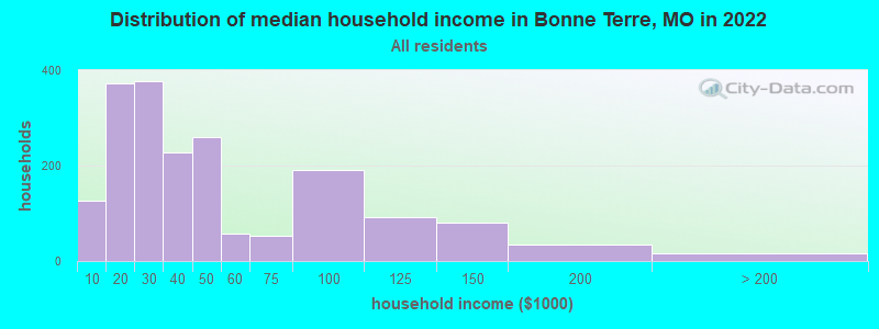 Distribution of median household income in Bonne Terre, MO in 2022