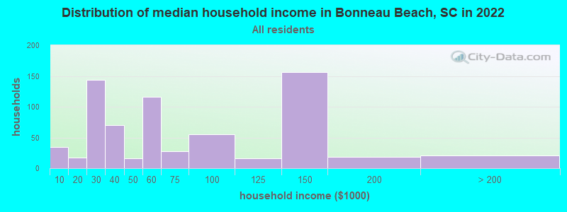 Distribution of median household income in Bonneau Beach, SC in 2022