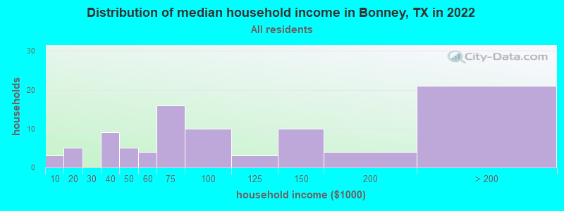 Distribution of median household income in Bonney, TX in 2022