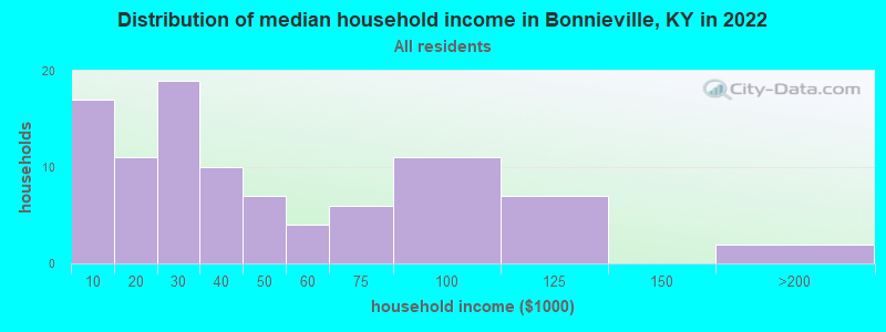 Distribution of median household income in Bonnieville, KY in 2022