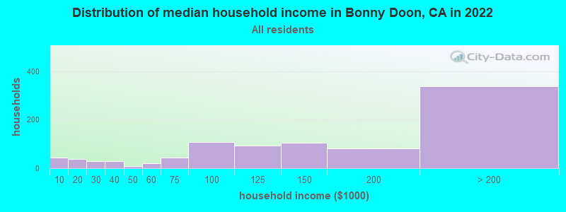 Distribution of median household income in Bonny Doon, CA in 2022