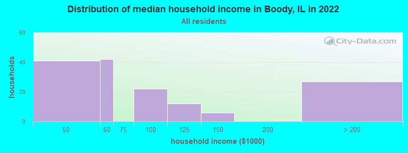 Distribution of median household income in Boody, IL in 2022