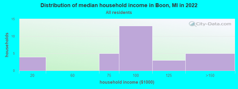 Distribution of median household income in Boon, MI in 2022