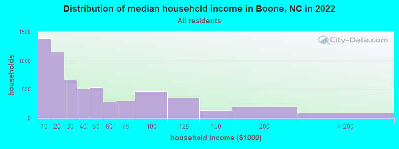 Distribution of median household income in Boone, NC in 2021