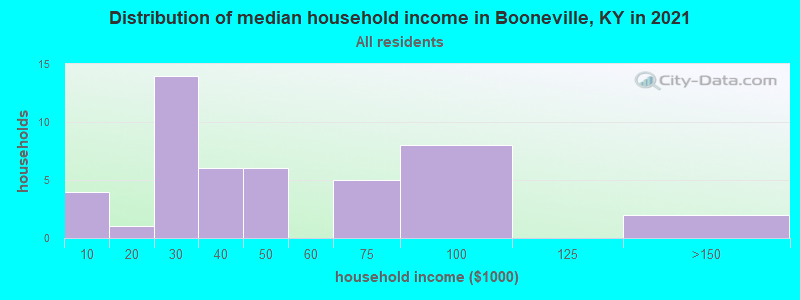 Distribution of median household income in Booneville, KY in 2022