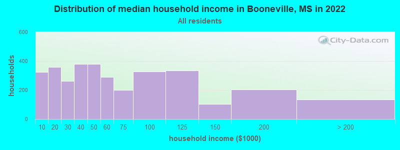 Distribution of median household income in Booneville, MS in 2019