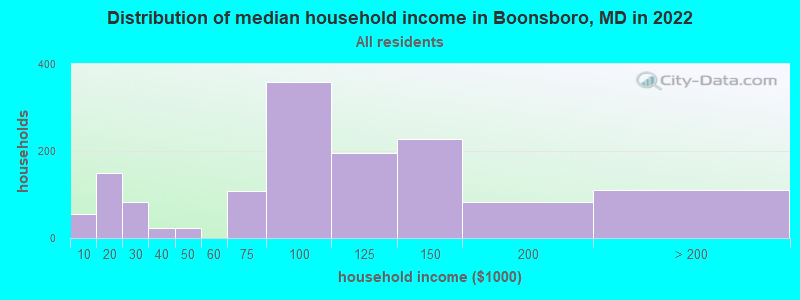 Distribution of median household income in Boonsboro, MD in 2022
