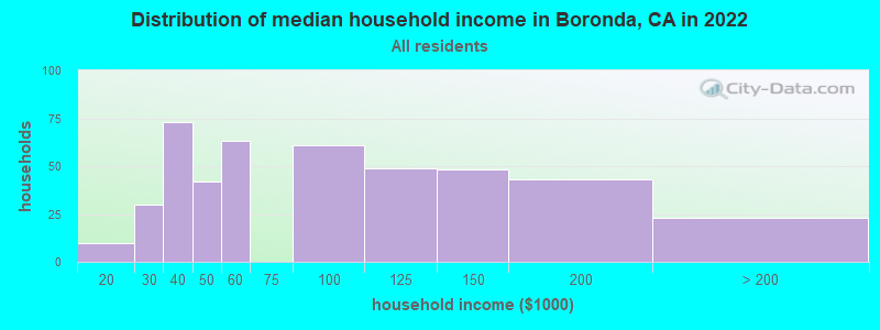 Distribution of median household income in Boronda, CA in 2021