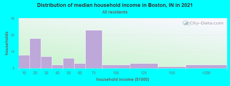Distribution of median household income in Boston, IN in 2022