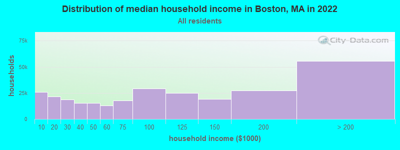 Distribution of median household income in Boston, MA in 2021