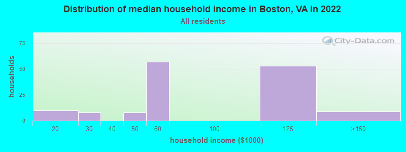 Distribution of median household income in Boston, VA in 2022