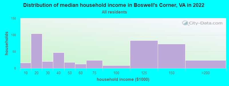 Distribution of median household income in Boswell's Corner, VA in 2022