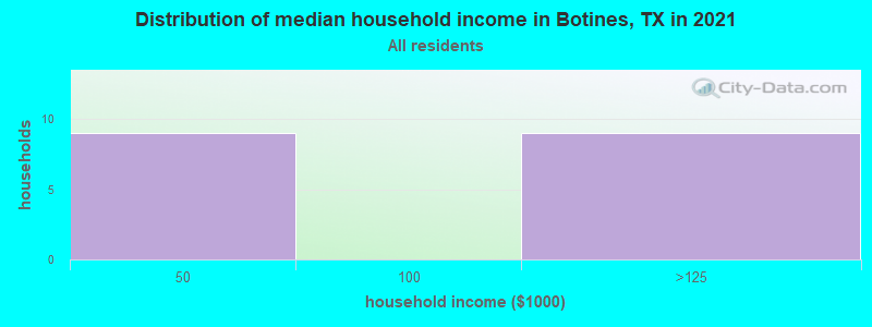 Distribution of median household income in Botines, TX in 2022