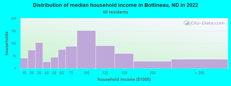 Distribution of median household income in Bottineau, ND in 2021