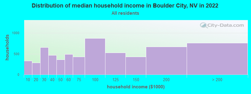 Distribution of median household income in Boulder City, NV in 2019