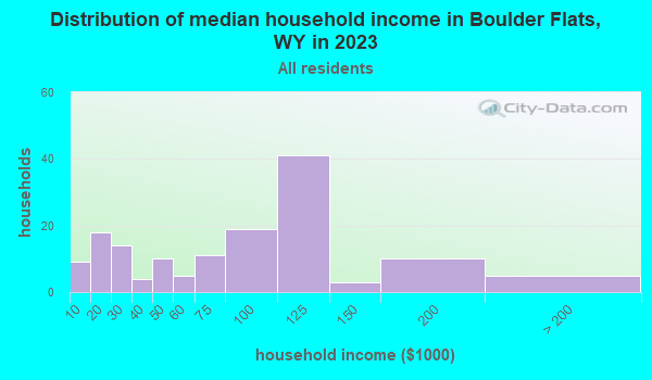 Boulder Flats, Wyoming (WY 82514) profile population, maps, real