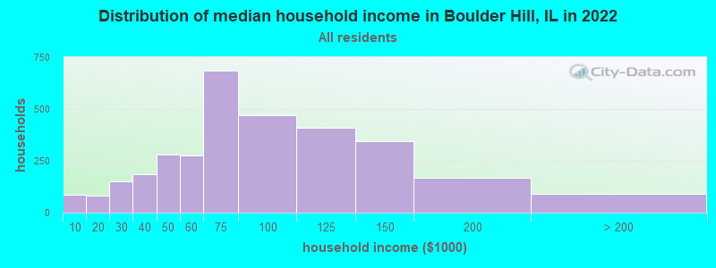 Distribution of median household income in Boulder Hill, IL in 2022