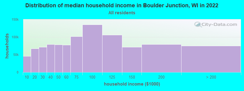 Distribution of median household income in Boulder Junction, WI in 2022