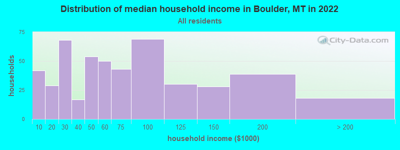Distribution of median household income in Boulder, MT in 2022