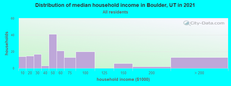 Distribution of median household income in Boulder, UT in 2021
