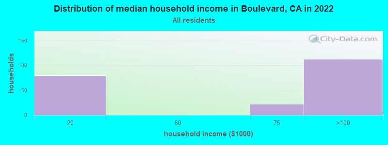 Distribution of median household income in Boulevard, CA in 2022