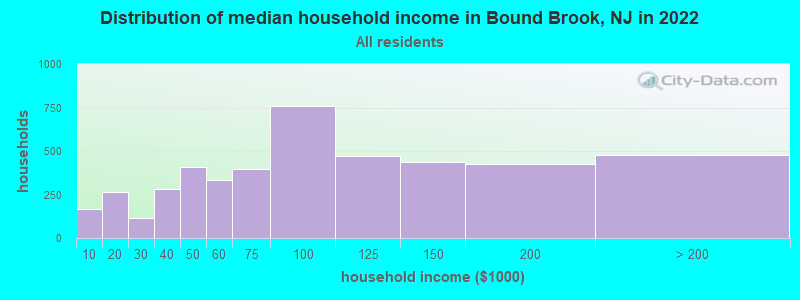 Distribution of median household income in Bound Brook, NJ in 2019