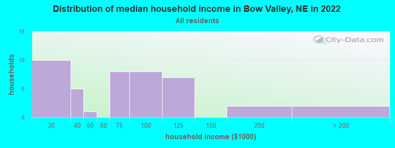 Distribution of median household income in Bow Valley, NE in 2022