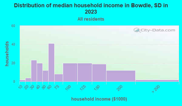 Bowdle South Dakota Sd 57428 Profile Population Maps Real Estate | Free ...