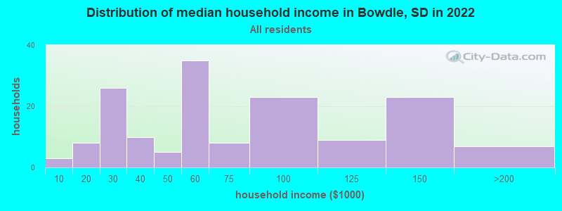 Distribution of median household income in Bowdle, SD in 2022
