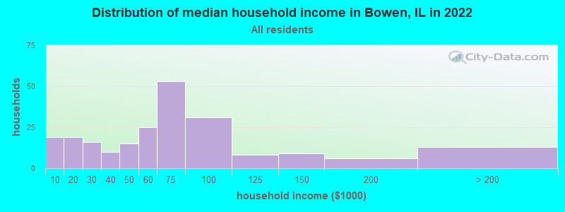 Distribution of median household income in Bowen, IL in 2022