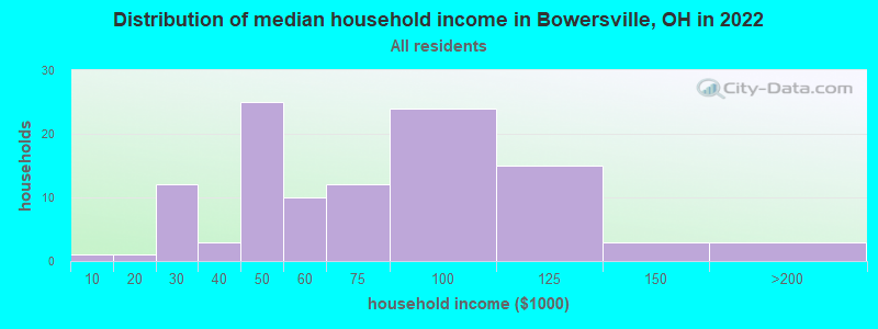 Distribution of median household income in Bowersville, OH in 2022