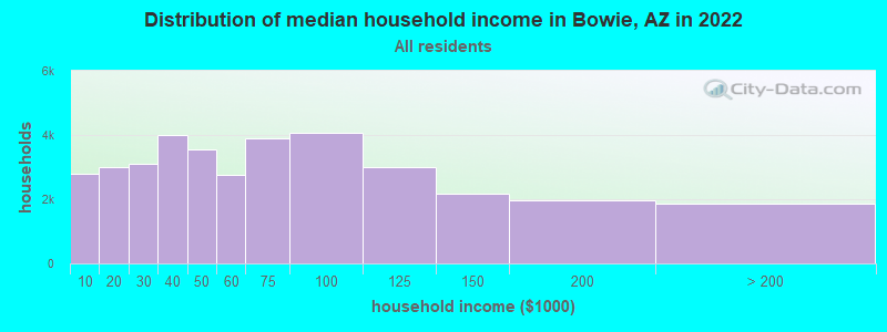 Distribution of median household income in Bowie, AZ in 2022