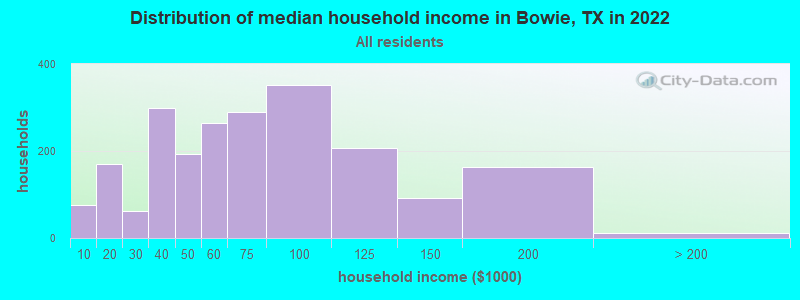 Distribution of median household income in Bowie, TX in 2021