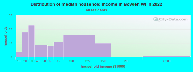 Distribution of median household income in Bowler, WI in 2022