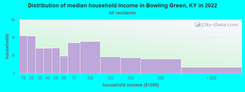 Distribution of median household income in Bowling Green, KY in 2019